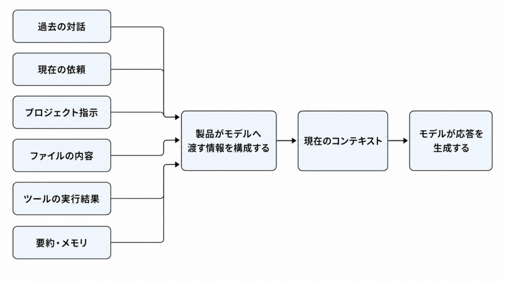 AIモデルが応答を生成するまでの流れ